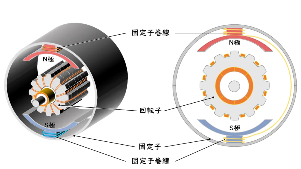直巻発電機