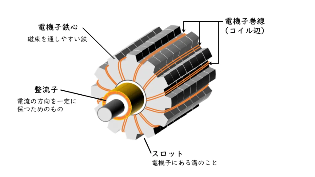 直巻発電機